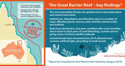 Outlook for Great Barrier Reef rated ‘very poor’